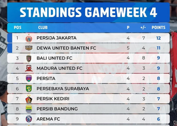 Klasemen BRI Super League 2026-2027 Pekan Ke-4: Persija di Puncak, Persib Tertahan di Urutan 8