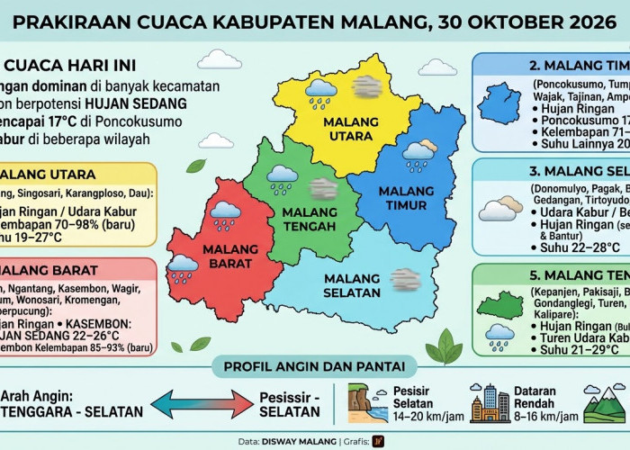 Prakiraan Cuaca Kabupaten Malang 30 Oktober: Hujan Ringan di Banyak Kecamatan, Kasembon Hujan Sedang