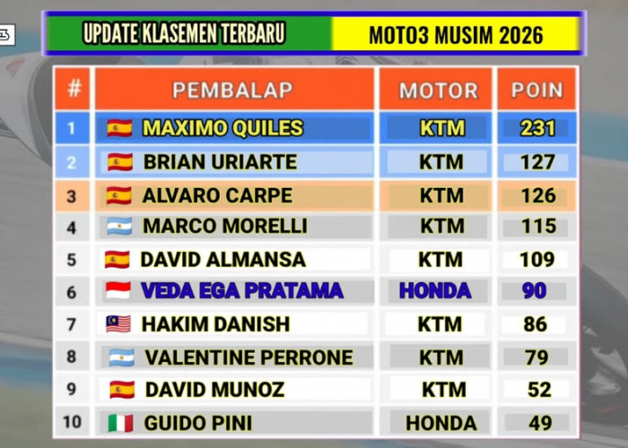 Veda Ega Pratama Depak Hakim Danish di Klasemen Moto3 2026, Finis P8 di GP Jerman Jadi Pembeda