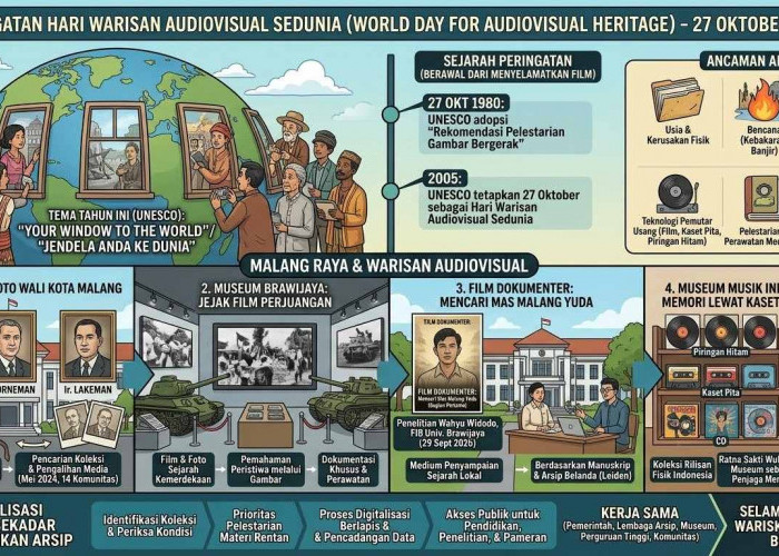 Hari Warisan Audiovisual Sedunia 27 Oktober: Menjaga Arsip Suara Wali Kota Lama dan Film Sejarah Malang