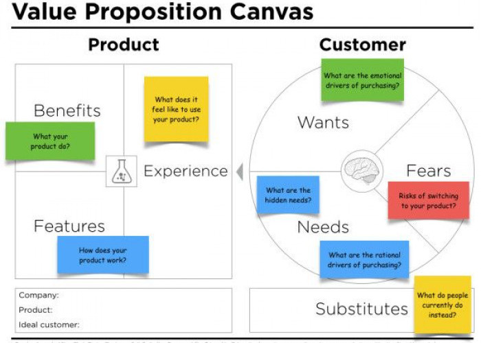 Mengenal Prinsip Value Proposition Canvas: Cara Merancang Produk yang Memang Dibutuhkan Konsumen
