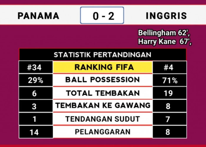 Hasil Piala Dunia 2026: Inggris, Argentina, dan Kroasia Menang, Komposisi 32 Besar Resmi Lengkap