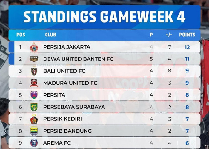 Klasemen BRI Super League 2026/2027 Pekan ke-4: Persija Jakarta Kokoh di Puncak, Dewa United Membayangi