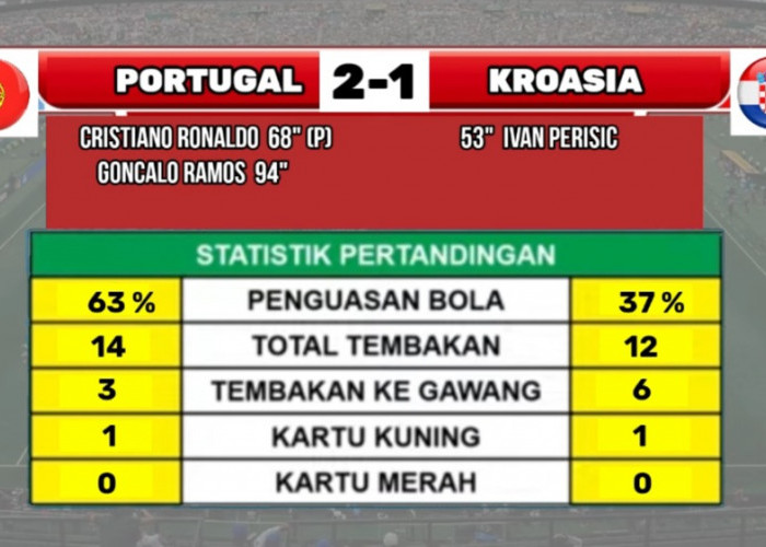 Portugal Pecundangi Kroasia 2-1, Mimpi Modric Cs di Piala Dunia 2026 Berakhir
