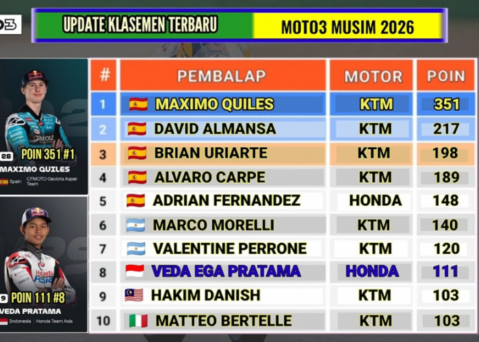 Klasemen Moto3 2026 Jelang GP Malaysia: Veda Ega di Posisi 8, Terpaut 9 Poin dari Papan Atas