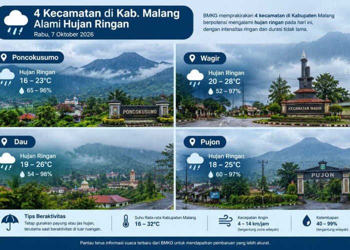 Cuaca Kabupaten Malang 7 Oktober: 4 Kecamatan Hujan Ringan, Suhu 16-32°C, Angin Ringan-Sedang