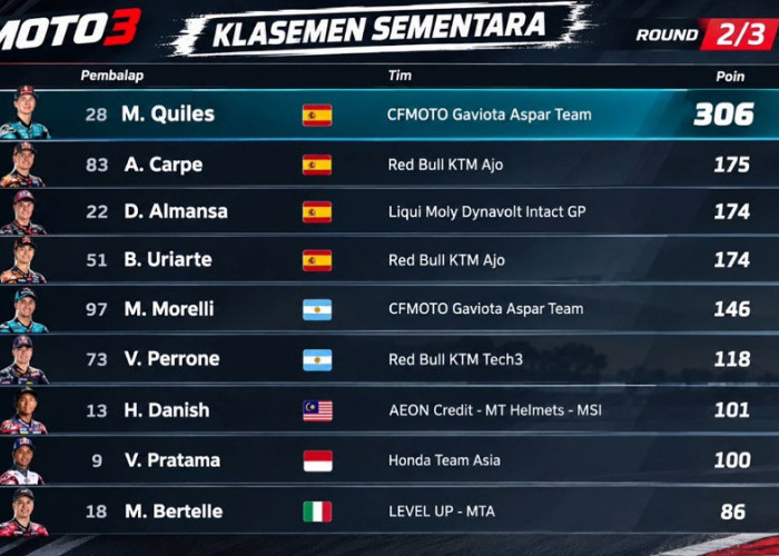 Klasemen Moto3 Jelang Motegi: Veda Ega Pratama Tempel Hakim Danish