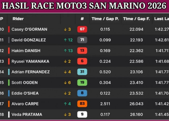 Hasil Moto3 San Marino 2026: Maximo Quiles Juara, Veda Ega Pratama Posisi ke-18