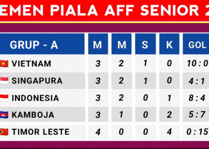 Klasemen Sementara Piala AFF 2026: Indonesia Turun ke Posisi Tiga Usai Kalah 0-3 dari Vietnam