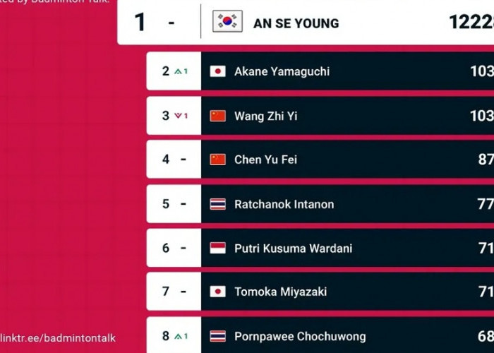 Ranking BWF Tunggal Putri Usai Denmark Open 2026: An Se-young Makin Kokoh, Putri KW Bertahan di 6 Besar