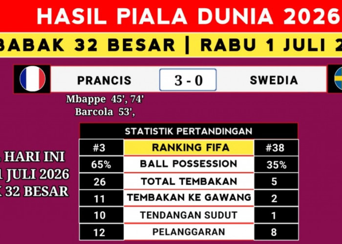 Prancis Gilas Swedia 3-0 di Piala Dunia 2026, Mbappe Makin Dekat ke Lionel Messi di Daftar Top Skor