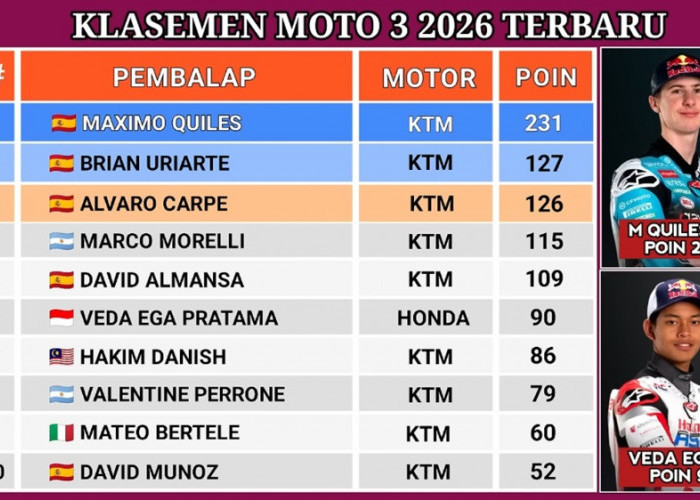 Klasemen Moto3 2026 Terbaru: Veda Ega Pratama Masih Enam Besar, Máximo Quiles Kian Kokoh di Puncak
