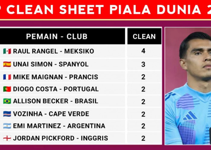 Raul Rangel Bersinar! Meksiko Singkirkan Ekuador dan Perkokoh Rekor Clean Sheet Piala Dunia 2026