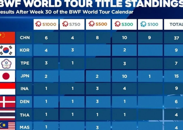 BWF World Tour 2026: Indonesia Naik ke Posisi 5 Usai Fajar/Fikri Sabet Gelar Super 750 dan Super 1000