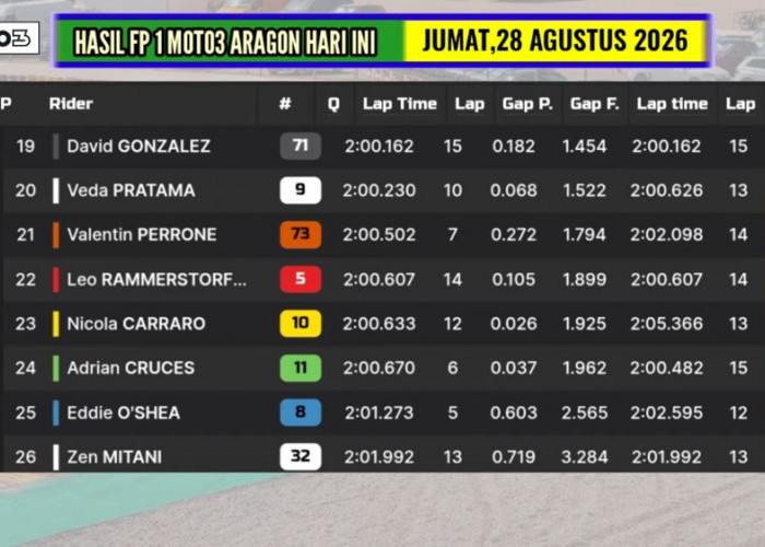 Hasil FP1 Moto3 Aragon 2026: Veda Ega Pratama Peringkat 20, David Almansa Tercepat