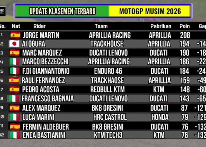 Klasemen MotoGP 2026 Memanas Jelang Silverstone, Jorge Martin Masih Dibayangi Empat Rival Terdekat