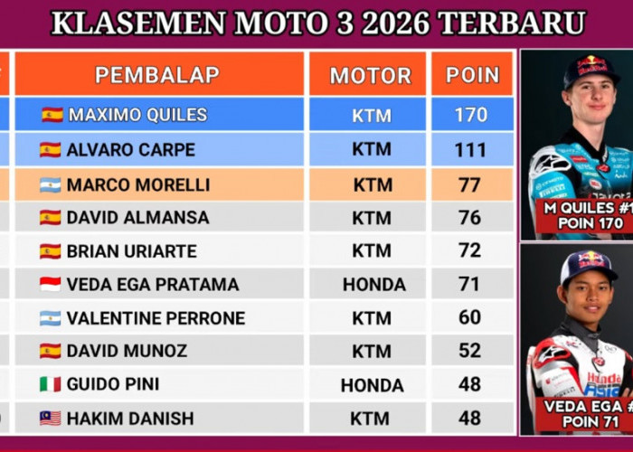 Klasemen Moto3 2026 Terbaru: Veda Ega Pratama Masih 6 Besar Meski Terpuruk di FP2 Ceko
