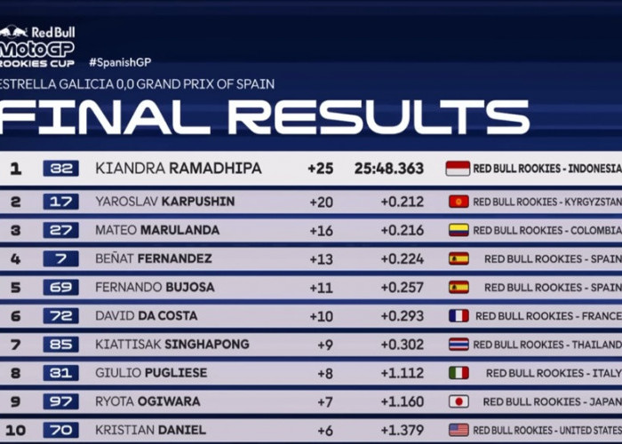 Kiandra Ramadipa Juara Red Bull Rookies Cup Jerez 2026, Start P17 Finis P1 Bikin Dunia Takjub