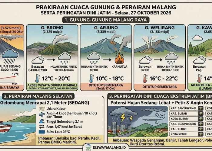 Cuaca Gunung Malang Raya 27 Oktober: Semeru Hujan Sedang, Arjuno-Welirang Masih Tutup, Jatim Waspada Petir