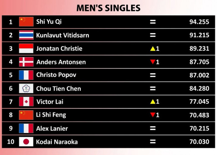Ranking BWF Usai China Open 2026: Jonatan Christie Naik ke Posisi 3, Fajar/Fikri Tempel Peringkat 1