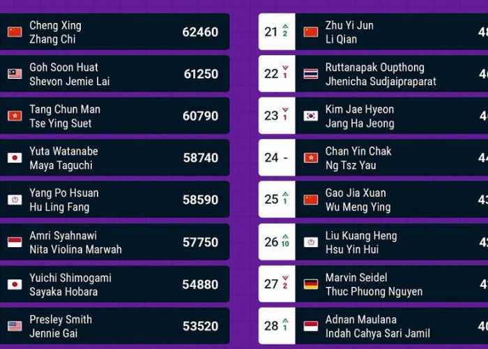 Prediksi Ranking BWF Ganda Campuran Pekan ke-42: China Kuasai Dua Posisi Teratas