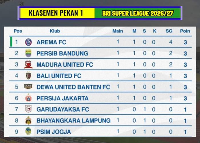 Klasemen BRI Super League 2026-2027, Arema FC di Puncak Usai Pekan Pertama