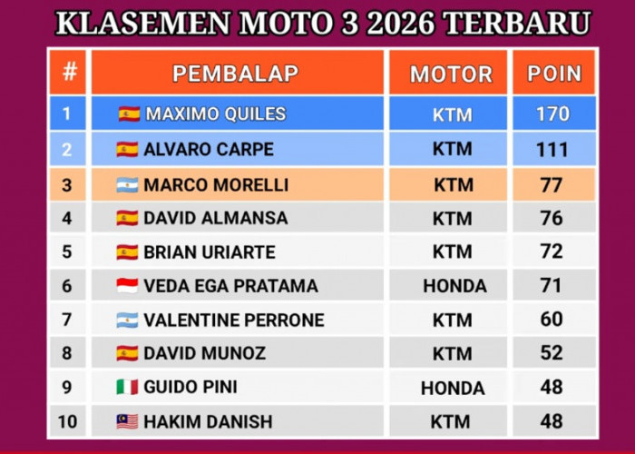 Hasil Klasemen Moto3 2026 Usai GP Hungaria: Maximo Quiles Melesat, Veda Ega Masih Bersaing di Papan Atas