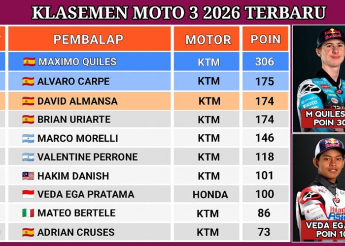 Klasemen Moto3 2026 Jelang GP Jepang: Veda Ega 100 Poin, Selisih Tipis dengan Hakim Danish