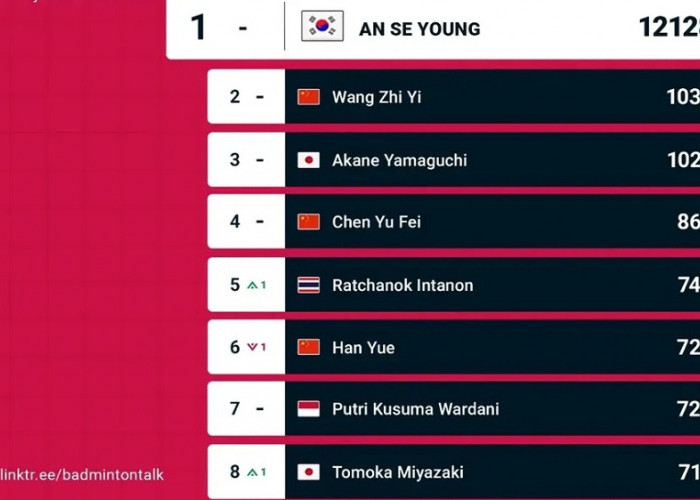 Ranking BWF Usai China Masters 2026, Putri Kusuma Wardani Bertahan di Peringkat Ketujuh Dunia