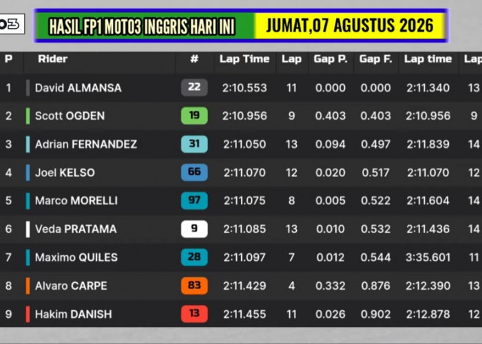 Hasil FP1 Moto3 Inggris 2026: Veda Ega Pratama Posisi Keenam, David Almansa Tercepat