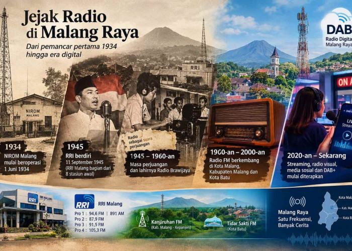 Hari Radio Nasional 11 September, Sejarah Radio Malang Raya dari 1934 hingga Era Digital