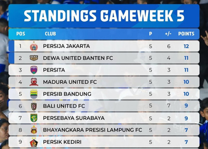 Klasemen Super League Pekan Kelima Memanas! Persija Terancam, Persib Cuma Selisih 2 Poin