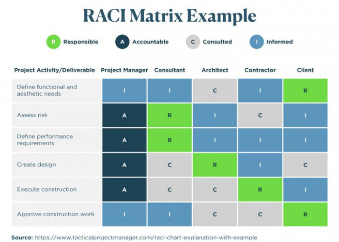 Kenali RACI Matrix, Cara Memperkuat Kerjasama Tim dengan Hindari Tumpang Tindih Peran!