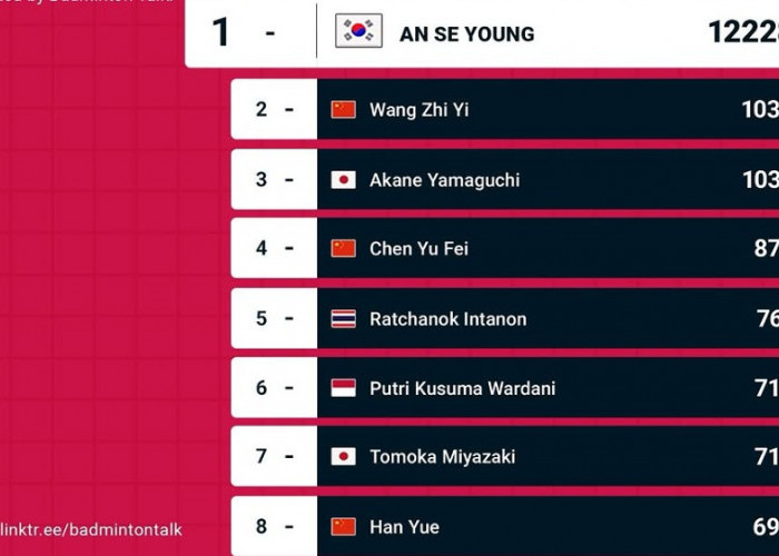 Ranking BWF Usai Asian Games 2026: Putri KW Masih di 6 Besar Dunia