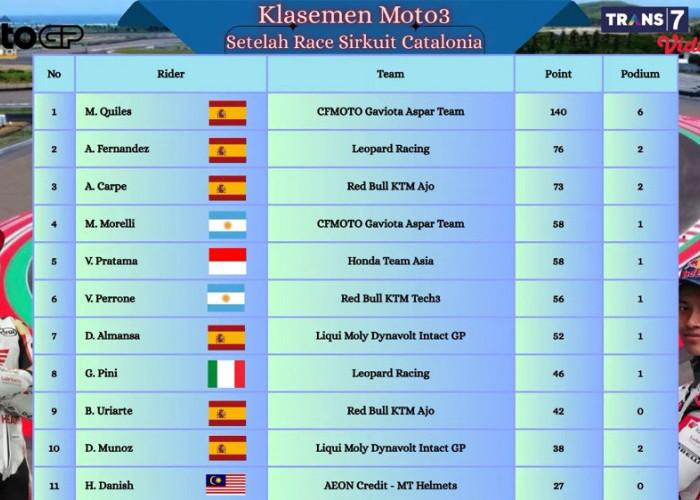 Update Klasemen MotoGP 2026 Usai Barcelona: Bezzecchi Pimpin, Veda Ega Pratama Tembus 5 Besar Moto3