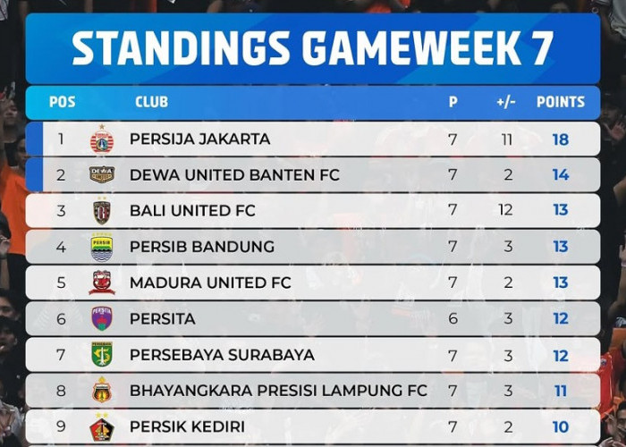 Klasemen Pekan ke-7 Super League 2026: Persija Kokoh, Persib Tempel Papan Atas