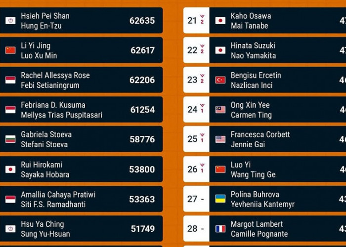Ranking BWF Ganda Putri Pekan ke-41: Indonesia Masih Jauh dari 10 Besar