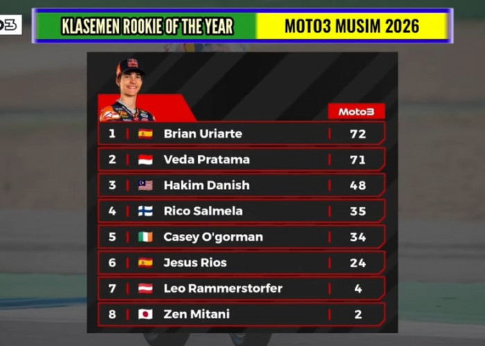 Klasemen Rookie Moto3 2026: Veda Ega Pratama Tempel Brian Uriarte, Perebutan Gelar Makin Sengit