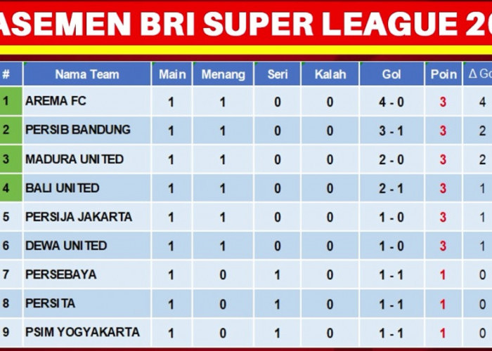 Klasemen BRI Super League 2026: Arema FC di Puncak, Persib Tempel Ketat