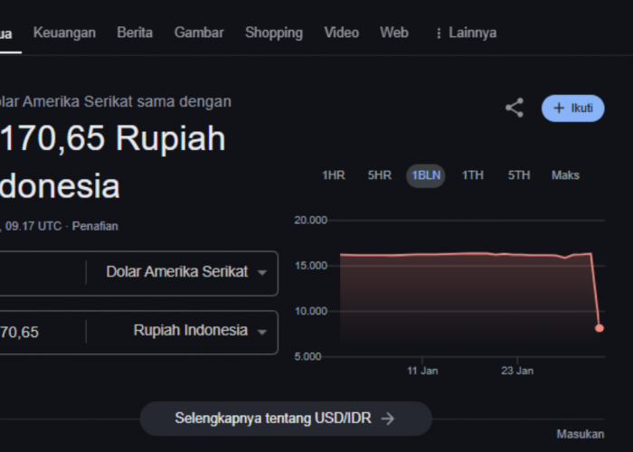 Heboh, Kurs 1 Dolar AS Tiba-Tiba Berubah Jadi Rp8.170 di Google