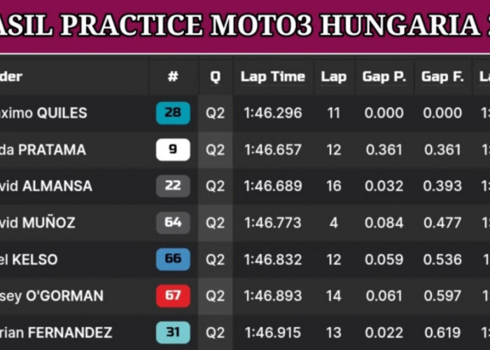 Veda Ega Pratama Bikin Kejutan di Hungaria, Finis P2 pada Sesi Practice Moto3