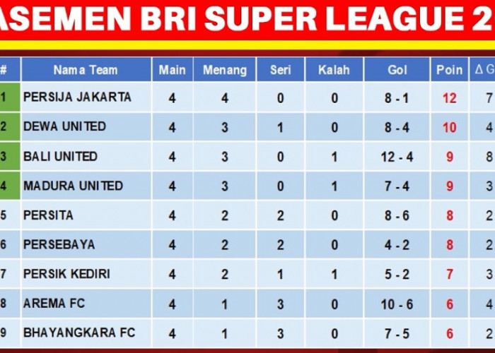 Klasemen Sementara BRI Super League 2026: Persija di Puncak, Bali United Meroket ke Tiga Besar