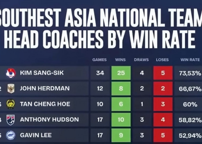 John Herdman Masuk Jajaran Pelatih dengan Win Rate Tinggi, Timnas Indonesia Raih 66,67 Persen Kemenangan