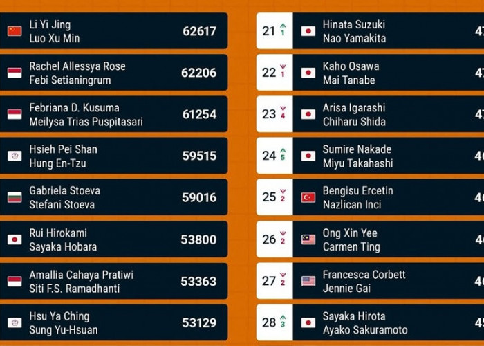 Prediksi Ranking BWF Ganda Putri Pekan ke-42: Rachel/Febi Naik ke Posisi 10 Besar
