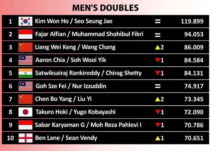 Ranking BWF Ganda Putra Terbaru: Sabar/Reza Turun, Leo/Bagas dan Rian/Rahmat Melorot Usai China Open 2026