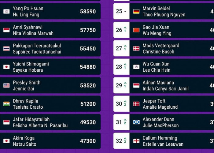 Ranking BWF Ganda Campuran Pekan ke-41, Indonesia Masih di Luar 10 Besar