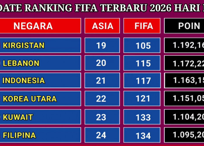 Terbaru! Ranking FIFA Indonesia Naik 3 Peringkat Usai Hancurkan Bangladesh 9-2 di FIFA ASEAN Cup 2026