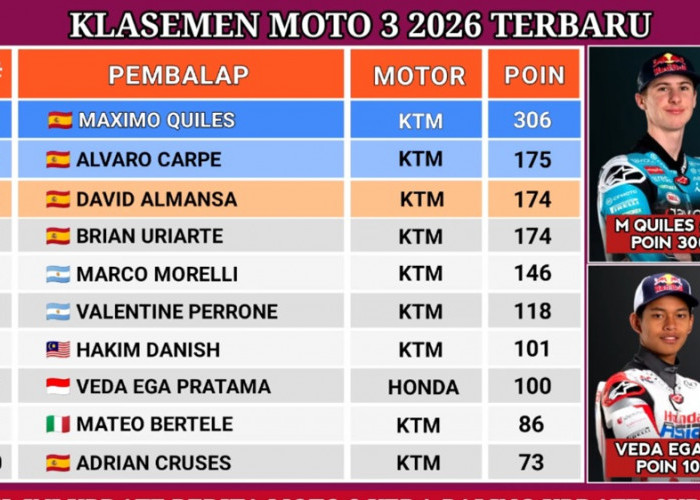 Klasemen Moto3 2026 Berubah: Hakim Danish Salip Veda Ega Pratama