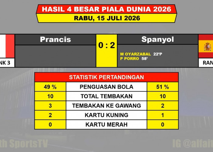 Hasil Prancis vs Spanyol 0-2: Juara Dunia Tersingkir, La Roja Melaju ke Final Piala Dunia 2026