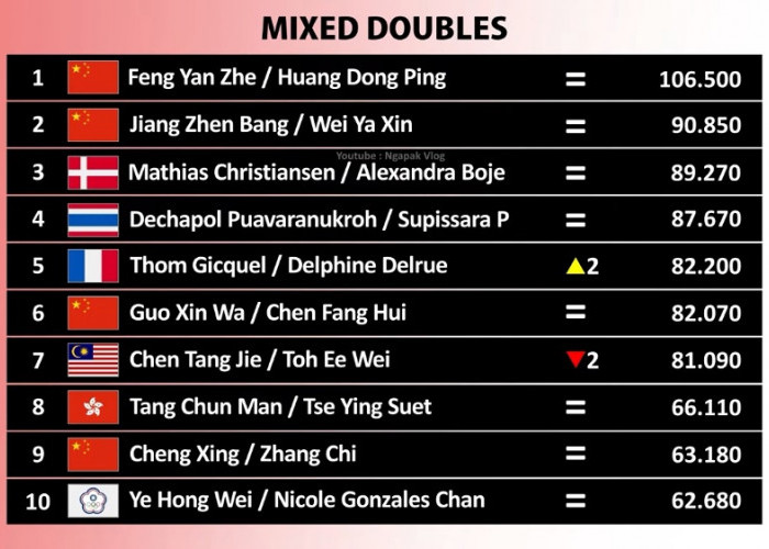 Ranking BWF Ganda Campuran Berubah Drastis! Jafar/Felisha Terlempar dari 10 Besar